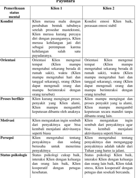 Tabel 4.5 Hasil anamnesa status mental Klien dengan Kanker  Payudara 
