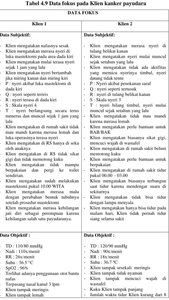 Tabel 4.9 Data fokus pada Klien kanker payudara 