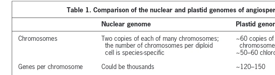 Table 1. Comparison of the nuclear and plastid genomes of angiosperms