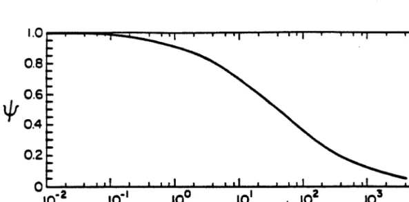 Figure 2.6.  Modification  factor  for the  Stokes  number  due to  increases in  particle  drag