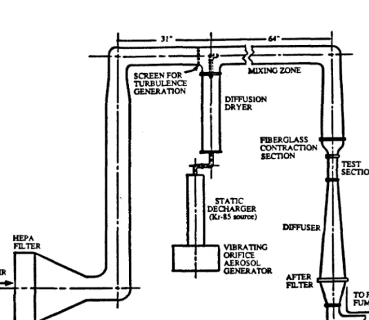 Figure  3.1.  Aerosol  processes  wind  tunnel  and particle  generation equipment.