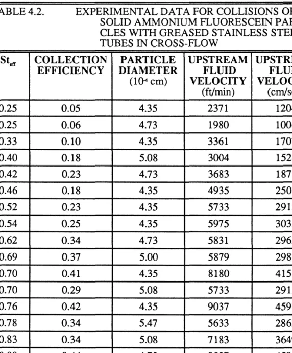 TABLE  4.2. EXPERIMENTAL DATA FOR COLLISIONS  OF SOLID  AMMONIUM FLUORESCEIN  PARTI ­ CLES WITH GREASED STAINLESS  STEEL TUBES IN CROSS-FLOW