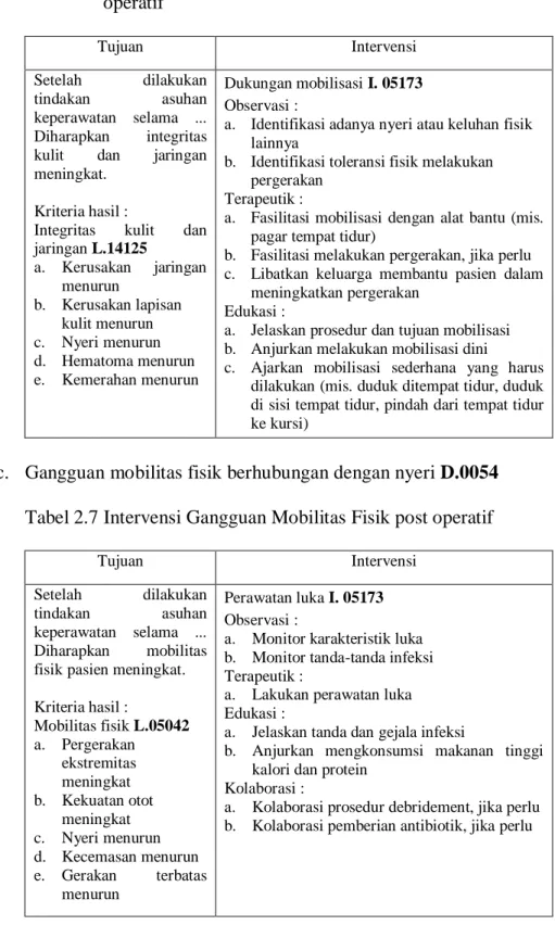 Tabel 2.6 Intervensi Gangguan Integritas Kulit/Jaringan post                operatif 