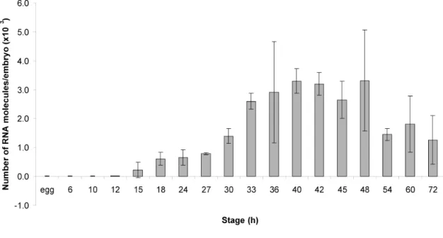 Figure 1.2.  Time course of Spgatae expression.  The time course was determined by QPCR  measurements on staged embryo cDNAs