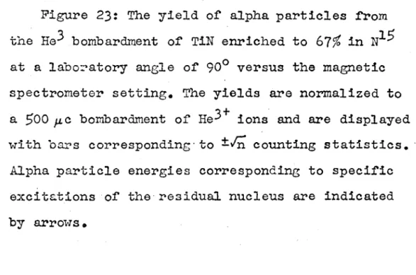 Figure  23:  The  yield  of  alpha  particles  from  the  Ha 3  bombardment  of  TiN  enriched  to  67~  in  N 15 