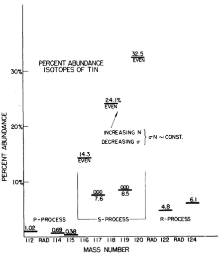 FIG.  3.  Abundance  evidence  for  the  operation  of  three  separate  processes,  p,  8,  and  r,  in the formation of the stable isotopes of the element tin