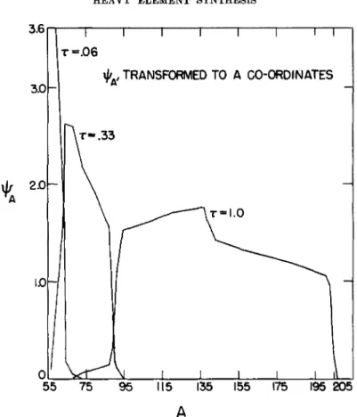 FIG.  7.  The  quantity  fA  obtained  by  transforming  the  distributions  of  Fig.  6  into  A
