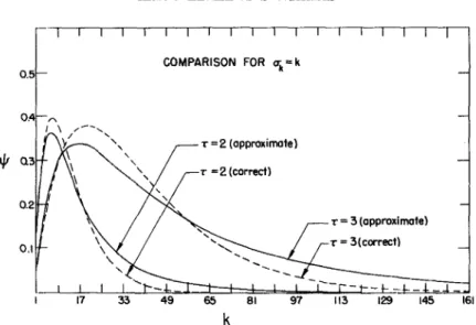 FIG.  8.  Comparison  of  exact  and  approximate  solutions  for  Uk  =  k.  The  dashed curves  show the exact solution for certain  T,  whereas the solid curves show the approximate solution  for  the  same  value  of  T