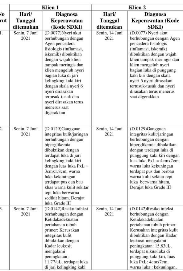 Table 4. 7 Diagnosa Keperawatan pada Klien 1 dan Klien 2 dengan Ulkus Diabetikum  di RSUD dr