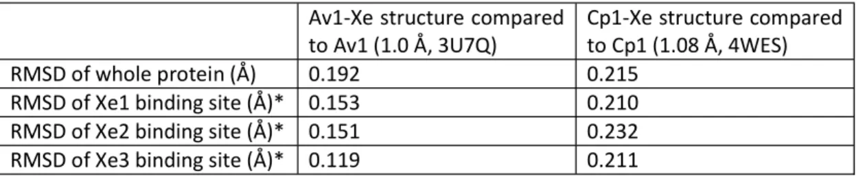 Table IV-S1. RMSD of MoFe protein Xe binding pockets compared to native structures  Av1-Xe structure compared 