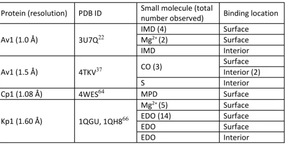 Table IV-S2. Small molecules and ions in published MoFe protein structures  Protein (resolution)  PDB ID  Small molecule (total 