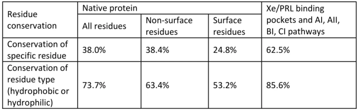 Table IV-S5. Conservation of specific residues and residue type in Av1 and Cp1  Residue 