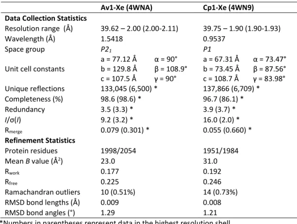 Table IV-1. X-ray crystallographic data collection and refinement statistics for Av1 and Cp1 