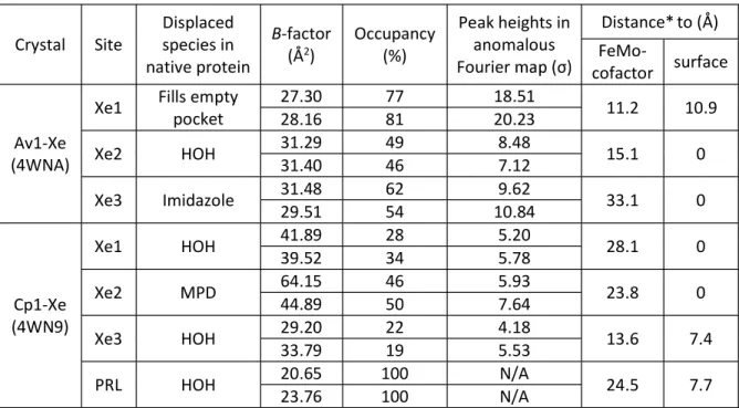 Table IV-2. Properties of small molecule binding sites in Av1 and Cp1 Xe-pressurized crystals 