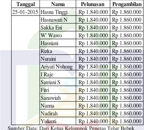 Tabel 4.2: Data Pengembalian dan Pelunasan Bantuan Anggaran Tahun 2015  Kelompok Penetas Telur Bebek Kampung Baru Manisa Kabupaten Sidrap  