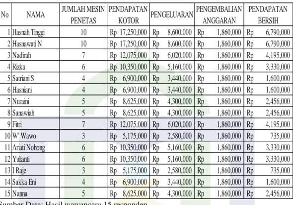 Tabel 4.3: Data Pendapatan Anggota Kelompok Penetas Telur Bebek  Kampung Baru Manisa Kabupaten Sidrap  