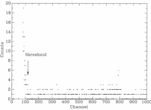 Figure 6.4:  Typical  background spectrum from  one of the  3 He  proportional counters,  generated by  counting for  10000.0 s