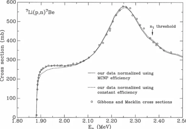 Figure  6.6:  The  7 Li(p, n) 7 Be  yield  divided  by  the  detector  efficiency  vs.beam  energy,  normalized  to the  Gibbons and  Macklin  [Gib59]  cross  sections