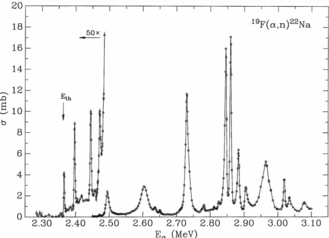 Figure 9.1:  Cross section for  19 F(a, n) 22 Na.  Note the change in scale below 2.48  MeV