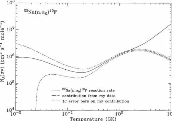 Figure  9.7:  Reaction rate for  22 Na(n , a 0 ) 19 F.  The  la  error for  my  contribution to the  reaction  rate includes  all  statistical and systematic errors in  the  cross  section