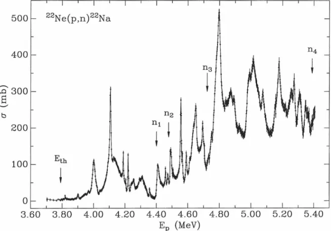 Figure  11.1:  Total  cross  section  for  22 Ne(p, n) 22 Na  calculated  from  the  yields  of the  thicker  22 Ne  target 