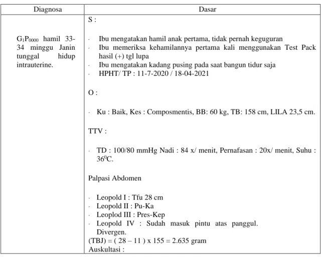 Tabel 4.2 Diagnosa dan Data Dasar 