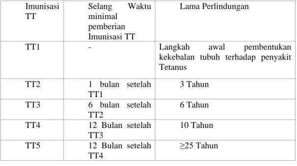 Tabel 2.6 Interval dan Lama Perlindungan Tetanus Toxoid 