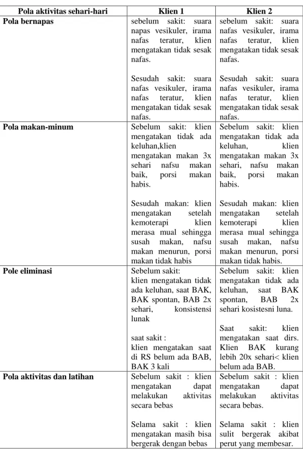 Tabel 4.3 Hasil Anamnesa Pola Kebutuhan Dasar (Data Bio-Psiko-Sosio- Bio-Psiko-Sosio-Kultural-Spiritual) ca ovarium 