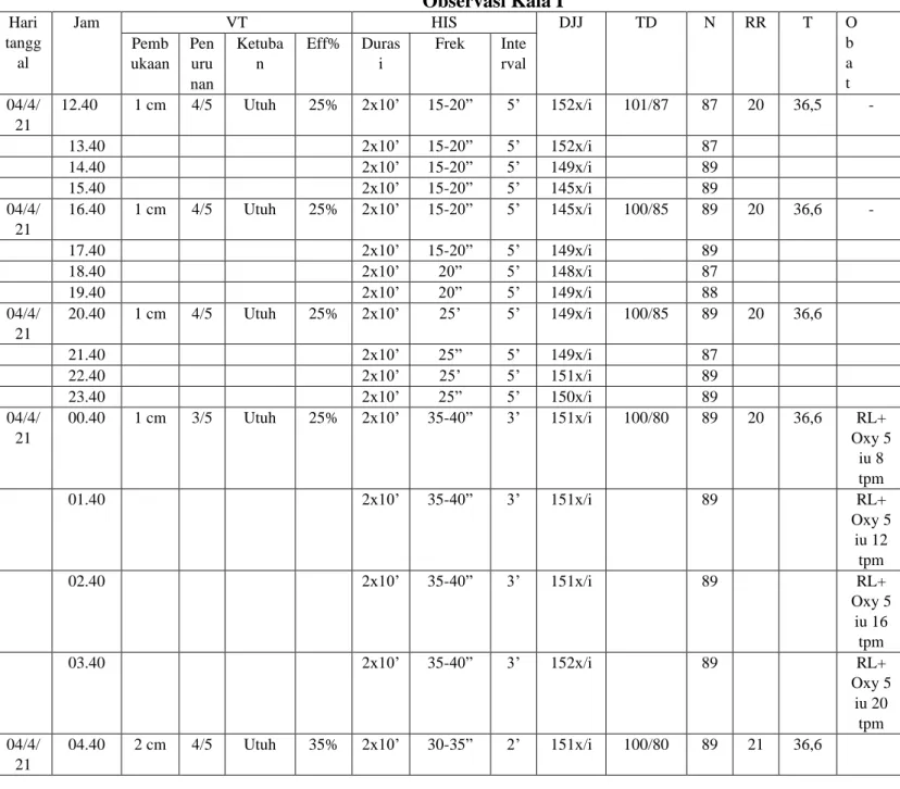 Tabel 4.1  Observasi Kala I 
