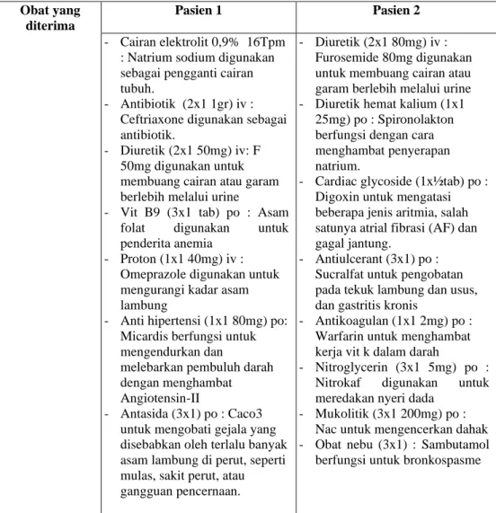 Tabel 4.7 obat yang diterima pada pasien dengan Gagal Jantung  Kongestif (CHF) di RSUD dr