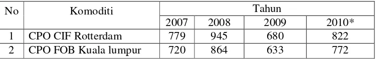 Tabel 4. Perkembangan Harga Rata-rata CPO Lokal Tahun 2007-2010 