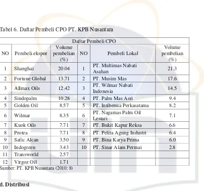 Tabel 6. Daftar Pembeli CPO PT. KPB Nusantara  