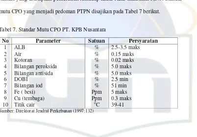 Tabel 7. Standar Mutu CPO PT. KPB Nusantara 