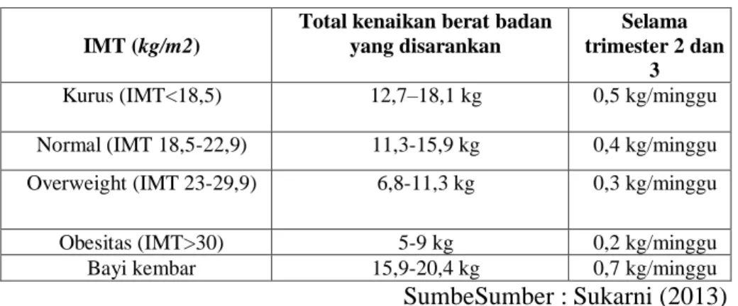 Tabel 2.4 Peningkatan Berat Badan Selama Kehamilan 