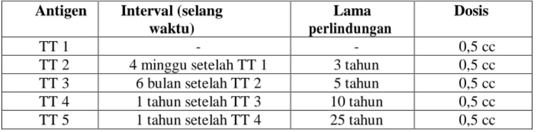 Tabel 2.6 Jadwal Pemberian Imunisasi TT 