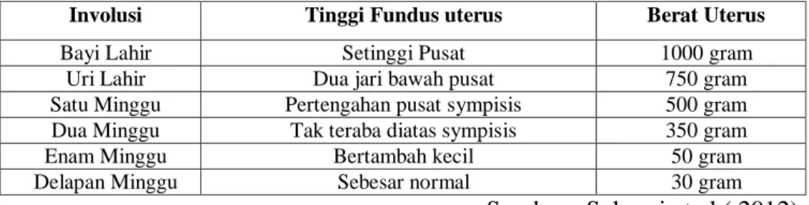 Tabel 2.9 Involusi Uterus Mengenai tinggi fundus uterus 