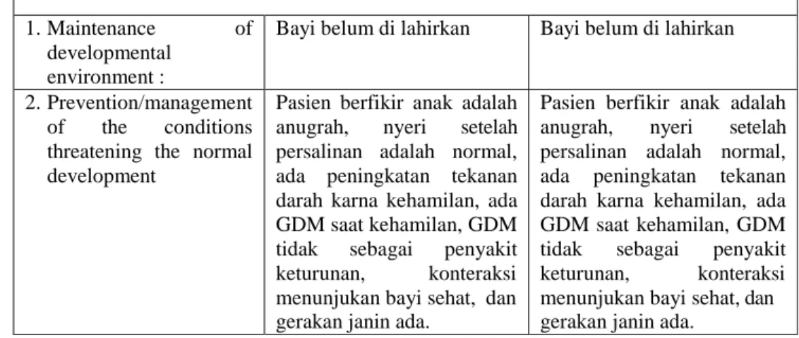 Tabel 4.3 Developmental Selfcare Requisites pasien Dengan Gestasional  Diabetes Militus Di RSUD Dr