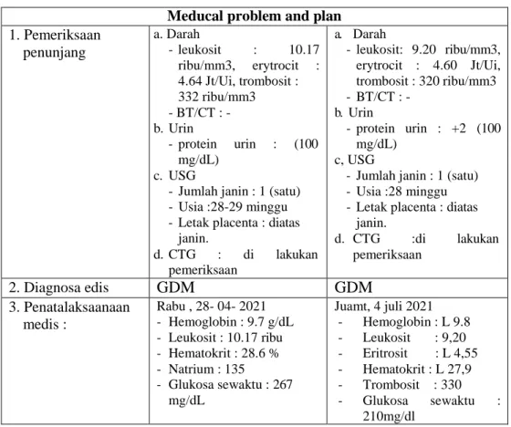 Tabel 4.5 Meducal problem and plan pada pasien Dengan Gestasional Diabetes  Militus Di RSUD Dr