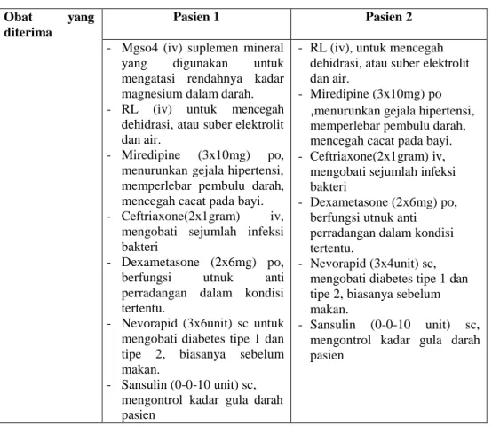 Tabel 4.7 Obat yang diterima pada pasien Dengan Gestasional Diabetes  Militus Di RSUD Dr