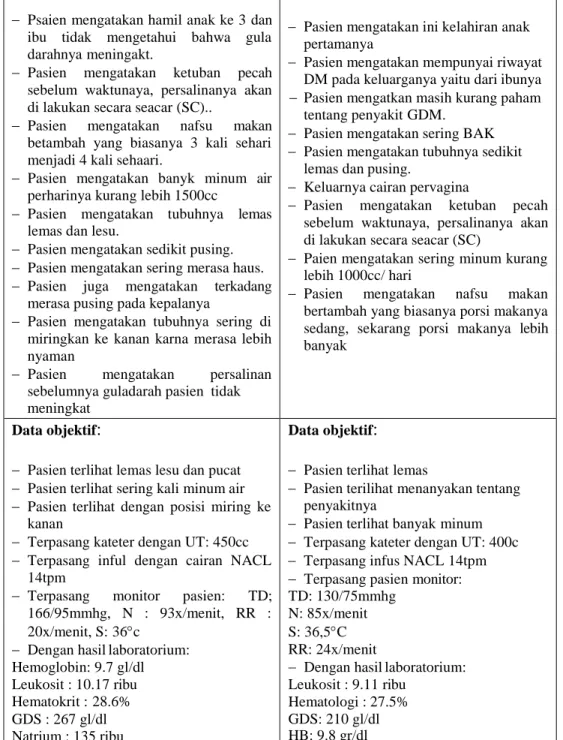 Tabel 4.8 Data objektif dan Data subjektif pada pasien Dengan Gestasional  Diabetes Militus Di RSUD Dr