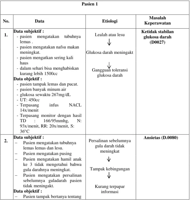 Tabel 4.9 Analisa Data pada pasien 1 dan 2 Dengan Gestasional Diabetes  Militus Di RSUD Dr