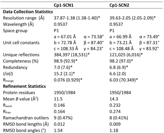 Table V-1. X-ray crystallographic data collection and refinement statistics for Cp1-SCN1 and Cp1- Cp1-SCN2 