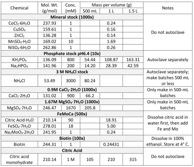 Table II-2. Recipes for mineral media stock solutions  Chemical  Mol. Wt. 