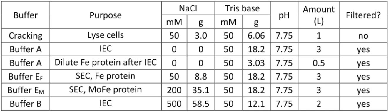 Table II-3. Buffer solutions for protein purification experiments 