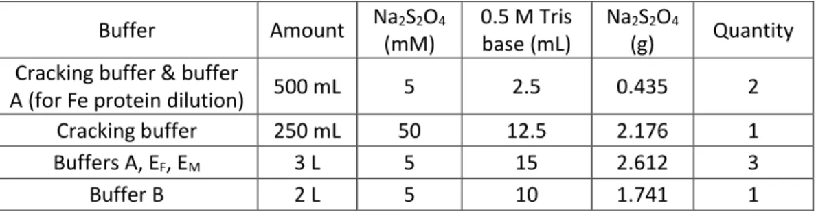 Table II-4. Sodium dithionite solutions added to buffers  Buffer  Amount  Na 2 S 2 O 4