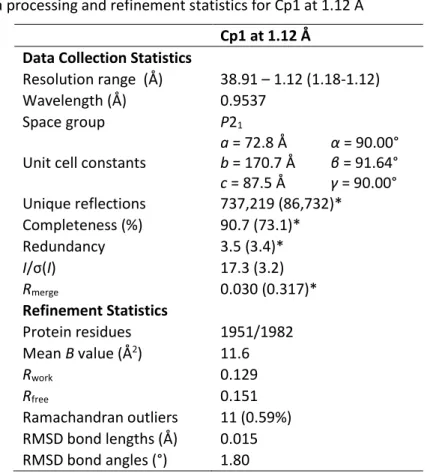 Table III-1. Data processing and refinement statistics for Cp1 at 1.12 Å  Cp1 at 1.12 Å 