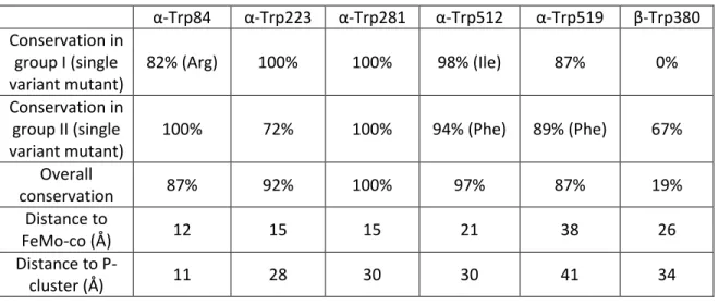 Table III-3. Conservation of Cp1 tryptophan residues in groups I and II 