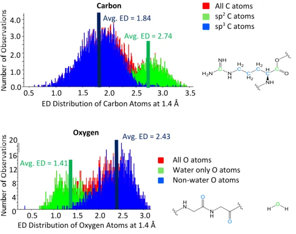 Figure  III-8.  Electron  density  distributions  for  carbon  and  oxygen  at  1.4  Å  show  that  different  bonding environments lead to different electron densities