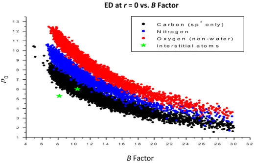 Figure III-9. Electron density of carbon, nitrogen, and oxygen atoms as a function of B factor
