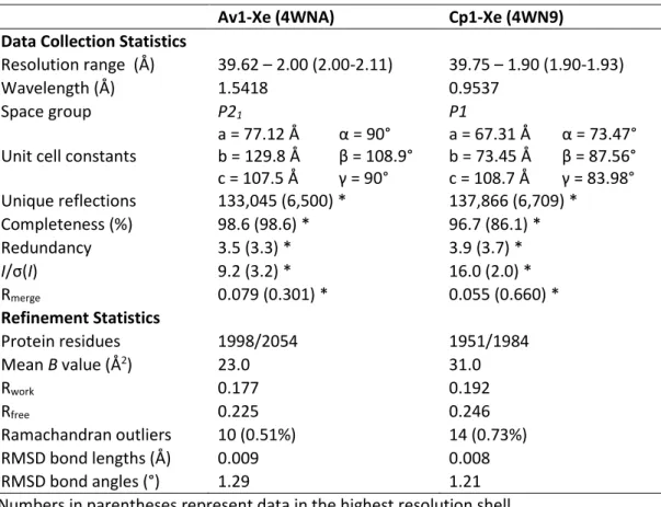 Table IV-1. X-ray crystallographic data collection and refinement statistics for Av1 and Cp1 